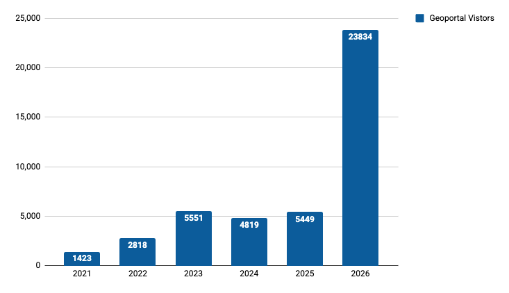 Chart showing monthly users year over year.