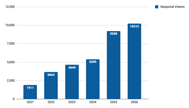 June monthly users year over year