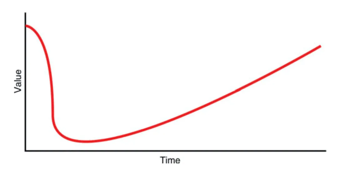 u-shaped curve