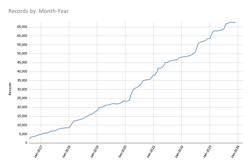 Total records chart