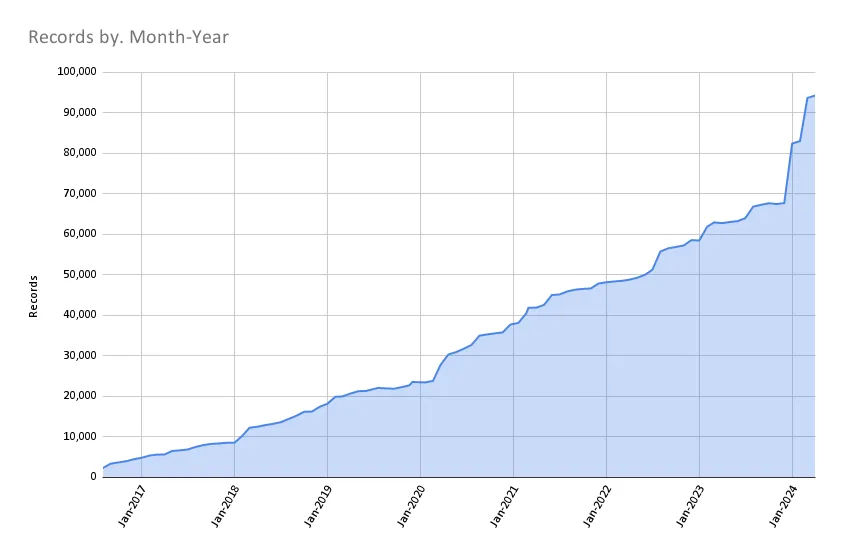 Records May 1 2024