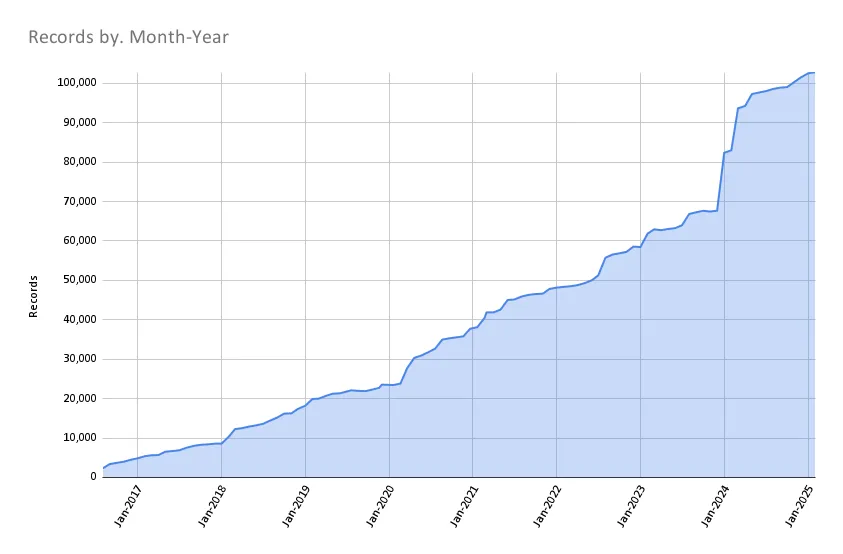Records Mar1 2025