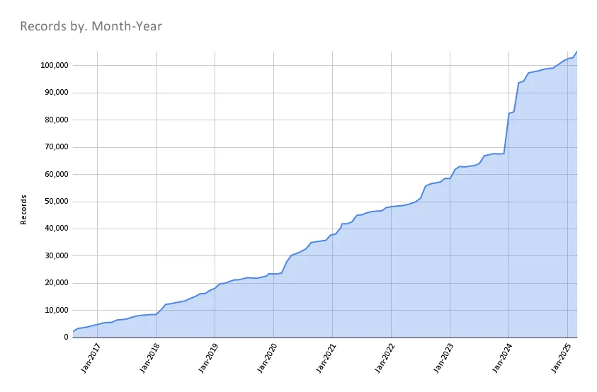 Records Apr1 2025