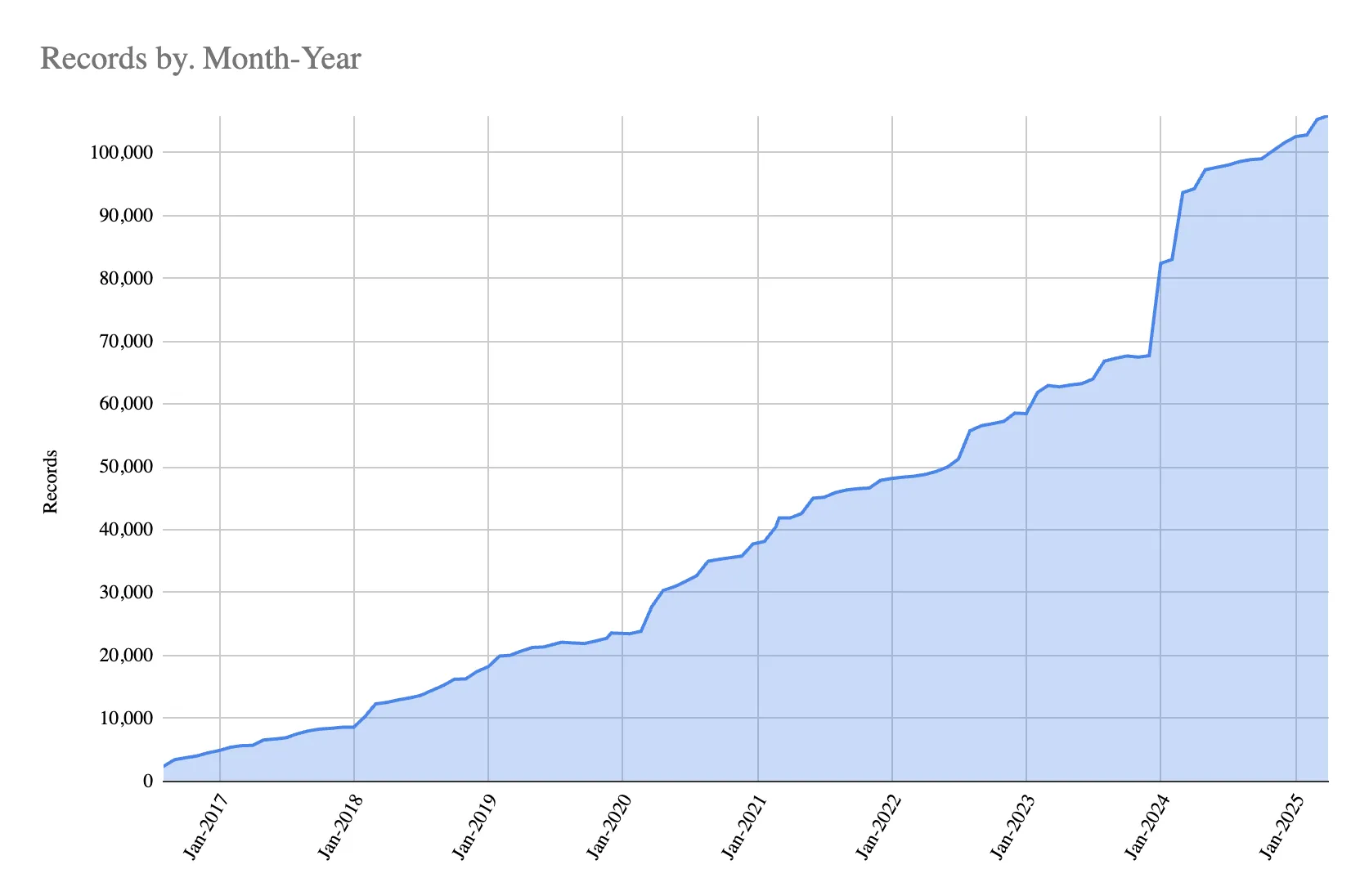 Records May6 2025