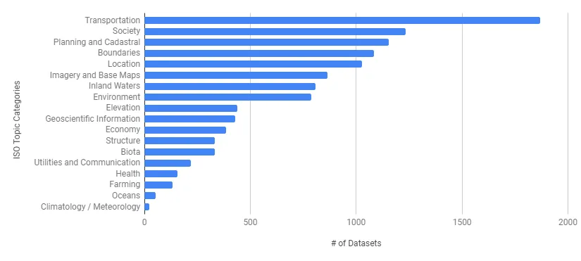 by Subject Category